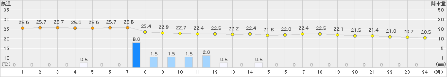 大口(>2020年07月14日)のアメダスグラフ