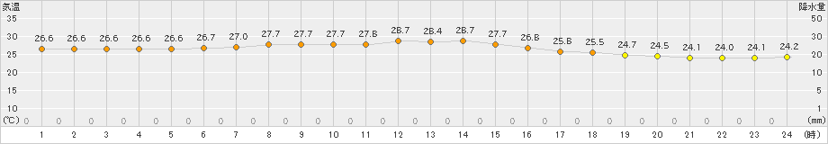 中之島(>2020年07月14日)のアメダスグラフ