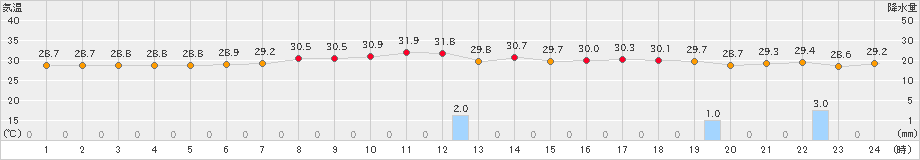 安次嶺(>2020年07月14日)のアメダスグラフ