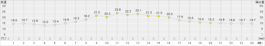 夕張(>2020年07月15日)のアメダスグラフ