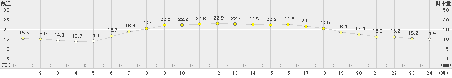 余市(>2020年07月15日)のアメダスグラフ