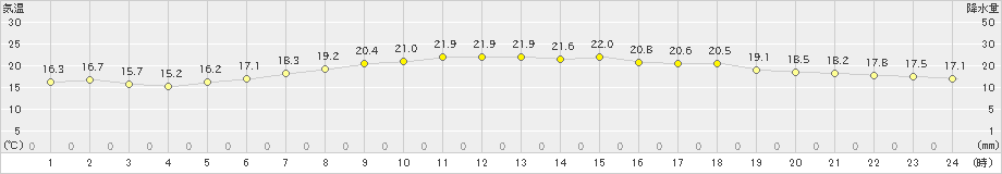 蘭越(>2020年07月15日)のアメダスグラフ