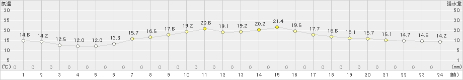 大滝(>2020年07月15日)のアメダスグラフ