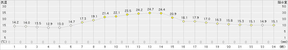 日高(>2020年07月15日)のアメダスグラフ