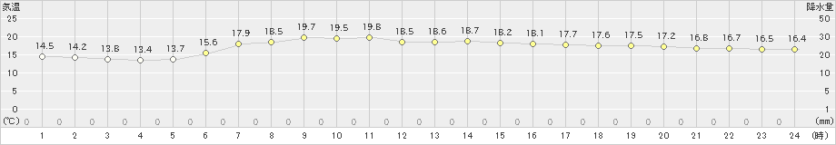 静内(>2020年07月15日)のアメダスグラフ