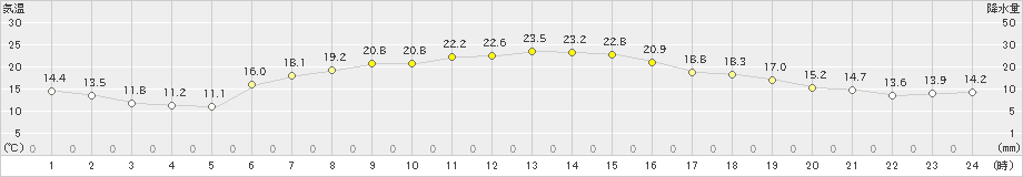 中杵臼(>2020年07月15日)のアメダスグラフ