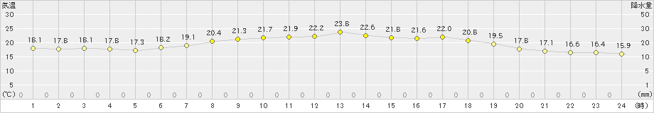 せたな(>2020年07月15日)のアメダスグラフ