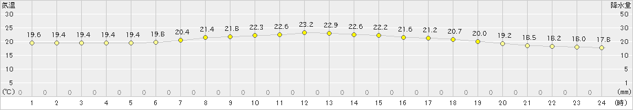 奥尻(>2020年07月15日)のアメダスグラフ