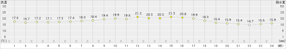 鶉(>2020年07月15日)のアメダスグラフ