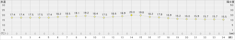 むつ(>2020年07月15日)のアメダスグラフ