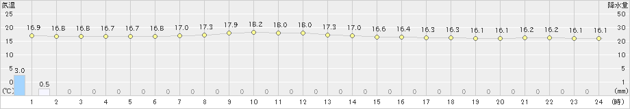 八戸(>2020年07月15日)のアメダスグラフ