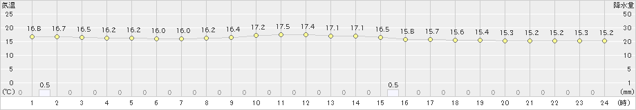 三戸(>2020年07月15日)のアメダスグラフ