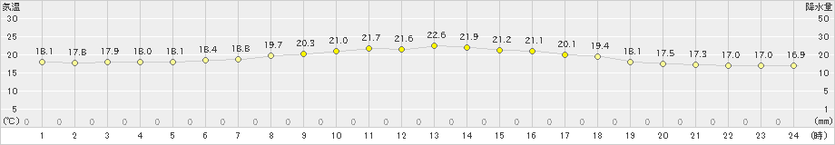 脇神(>2020年07月15日)のアメダスグラフ