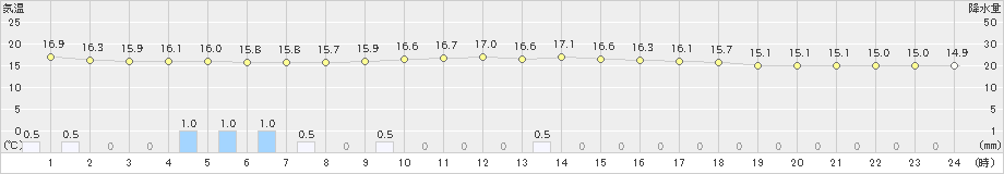 軽米(>2020年07月15日)のアメダスグラフ