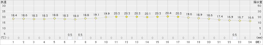 若柳(>2020年07月15日)のアメダスグラフ