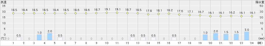 仙台(>2020年07月15日)のアメダスグラフ