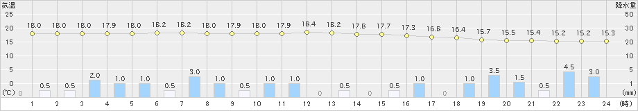 蔵王(>2020年07月15日)のアメダスグラフ