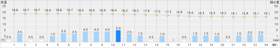 相馬(>2020年07月15日)のアメダスグラフ