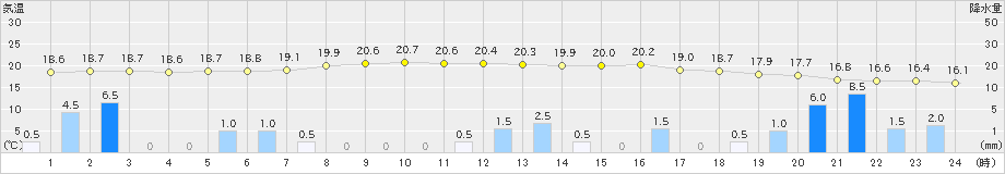 喜多方(>2020年07月15日)のアメダスグラフ