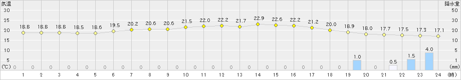 大子(>2020年07月15日)のアメダスグラフ