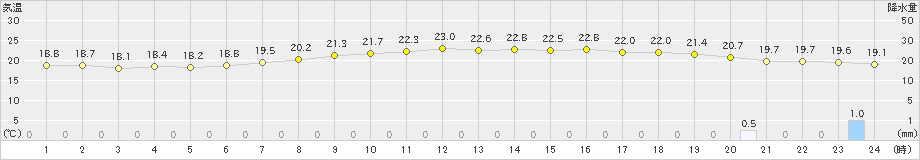 伊那(>2020年07月15日)のアメダスグラフ