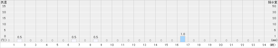 須原(>2020年07月15日)のアメダスグラフ