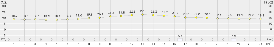 大泉(>2020年07月15日)のアメダスグラフ