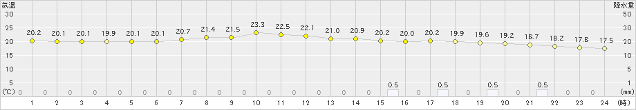 大月(>2020年07月15日)のアメダスグラフ