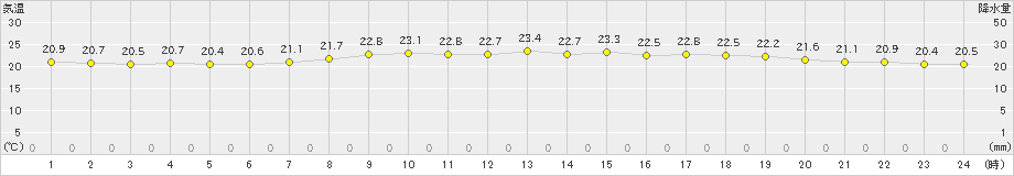 佐久間(>2020年07月15日)のアメダスグラフ