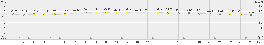 御前崎(>2020年07月15日)のアメダスグラフ