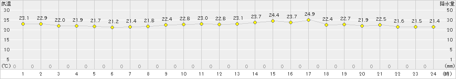 セントレア(>2020年07月15日)のアメダスグラフ