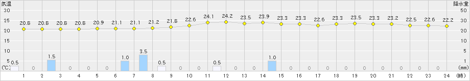 柏崎(>2020年07月15日)のアメダスグラフ