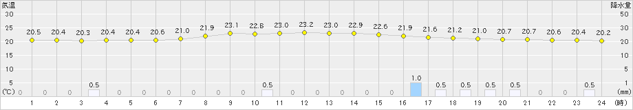 氷見(>2020年07月15日)のアメダスグラフ