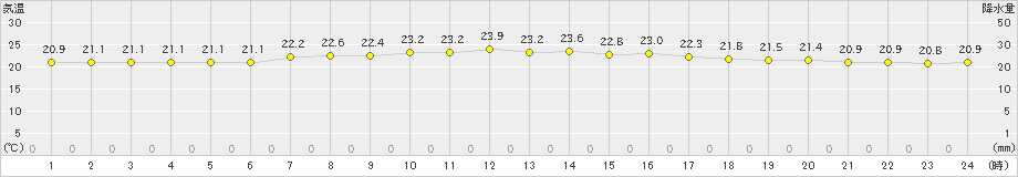 今津(>2020年07月15日)のアメダスグラフ