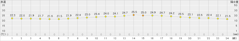 三木(>2020年07月15日)のアメダスグラフ