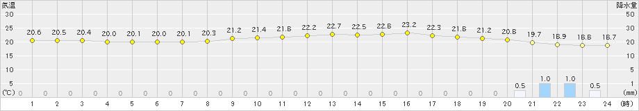 大宇陀(>2020年07月15日)のアメダスグラフ