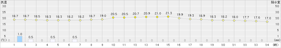 大朝(>2020年07月15日)のアメダスグラフ