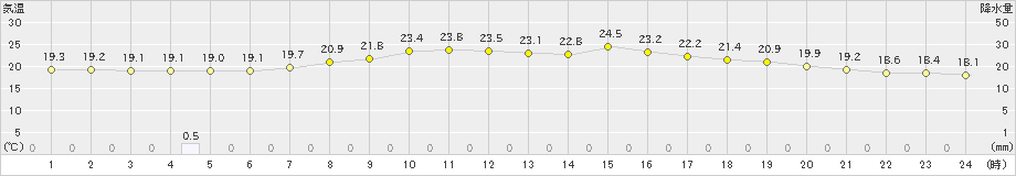 加計(>2020年07月15日)のアメダスグラフ