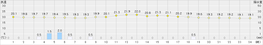 津和野(>2020年07月15日)のアメダスグラフ