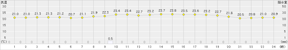 口之津(>2020年07月15日)のアメダスグラフ