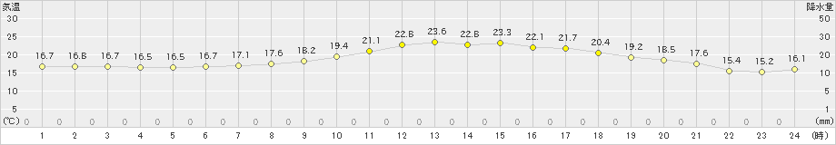 蘭越(>2020年07月16日)のアメダスグラフ