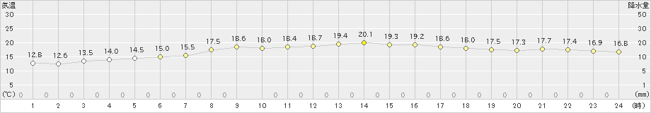 網走(>2020年07月16日)のアメダスグラフ