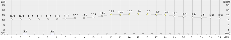 上士幌(>2020年07月16日)のアメダスグラフ