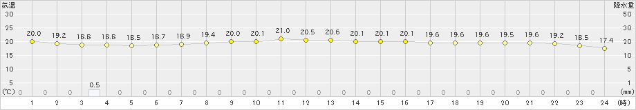 にかほ(>2020年07月16日)のアメダスグラフ