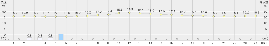 住田(>2020年07月16日)のアメダスグラフ