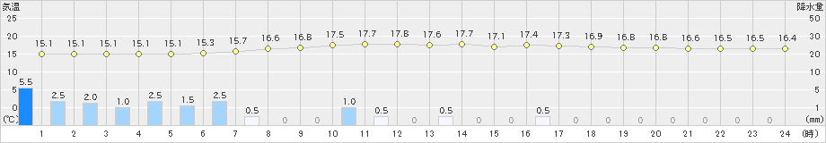 蔵王(>2020年07月16日)のアメダスグラフ