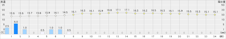 飯舘(>2020年07月16日)のアメダスグラフ