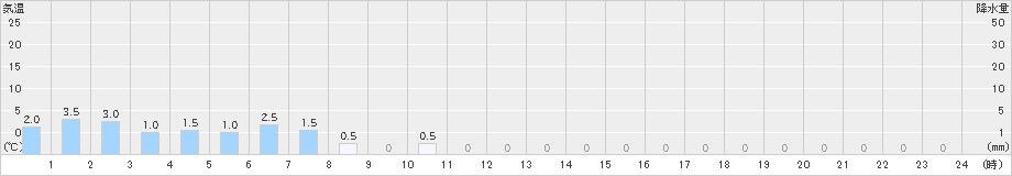 原町(>2020年07月16日)のアメダスグラフ