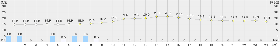 猪苗代(>2020年07月16日)のアメダスグラフ