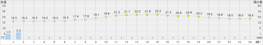 東白川(>2020年07月16日)のアメダスグラフ